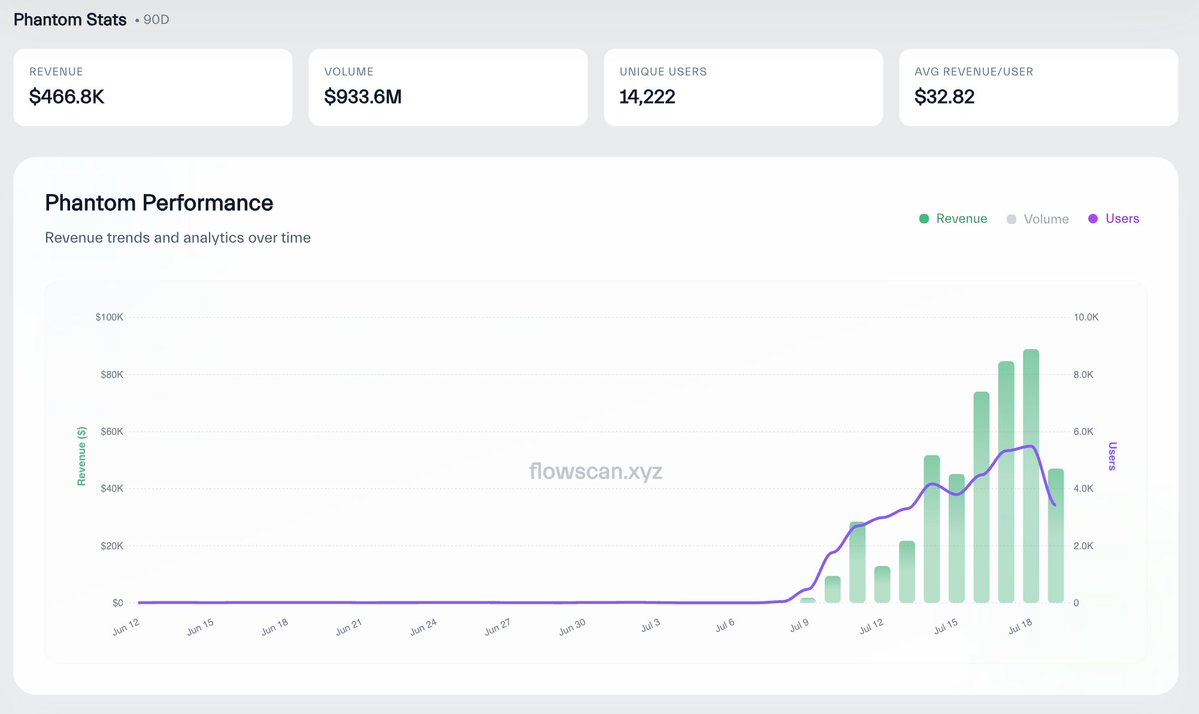 0xBroze's tweet image. Since launch on July 9, Phantom perps on @HyperliquidX has generated over $446k in revenue
On July 18 alone, Phantom perps generated $89k in revenue with 5.5k users
To create a (likely) multi-million-dollar perps product for its users, Phantom didn't need to try to develop its…