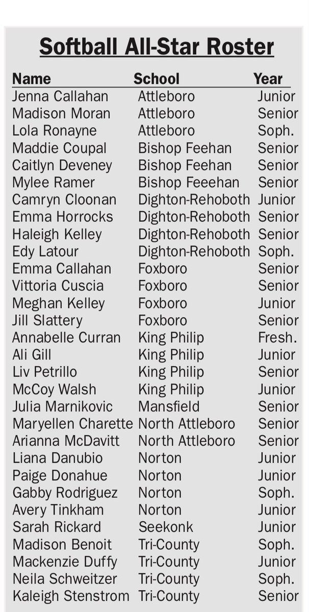 Sarah Rickard (@sarah_rickard10) on Twitter photo Blessed to be named a <a href="/SunChronSports/">Sun Chronicle Sports</a> All-Star for this past high school season along with many other talented athletes!! <a href="/CUJacketsSB/">Cedarville Softball</a> <a href="/coachkchapman/">Kelsey Chapman</a> <a href="/NEUnity18u/">NE Unity 18U & 16U</a> <a href="/SeekonkHS/">Seekonk High School</a> Blessed to be named a <a href="/SunChronSports/">Sun Chronicle Sports</a> All-Star for this past high school season along with many other talented athletes!! <a href="/CUJacketsSB/">Cedarville Softball</a> <a href="/coachkchapman/">Kelsey Chapman</a> <a href="/NEUnity18u/">NE Unity 18U & 16U</a> <a href="/SeekonkHS/">Seekonk High School</a>