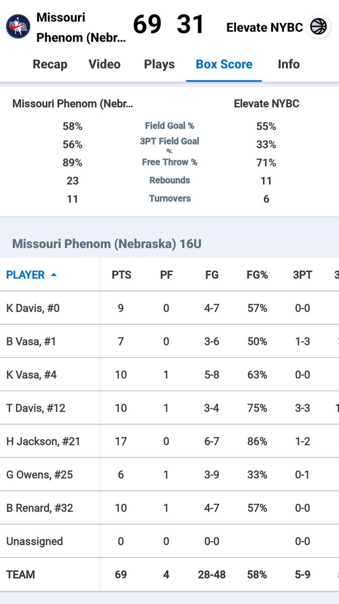 crva51's tweet image. Another big win by Missouri Phenom Nebraska 16u @MissouriPhenom . Balanced attack equal wins!
@BrayleeVasa 2027
@KenzliVasa 2029
