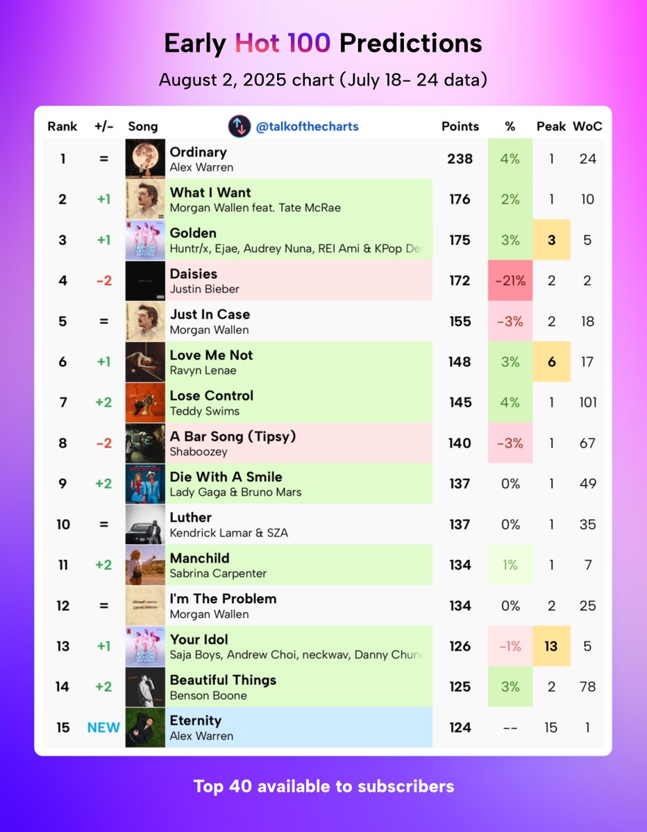 talkofthecharts's tweet image. Early Billboard Hot 100 Predictions (chart dated August 2nd, 2025)