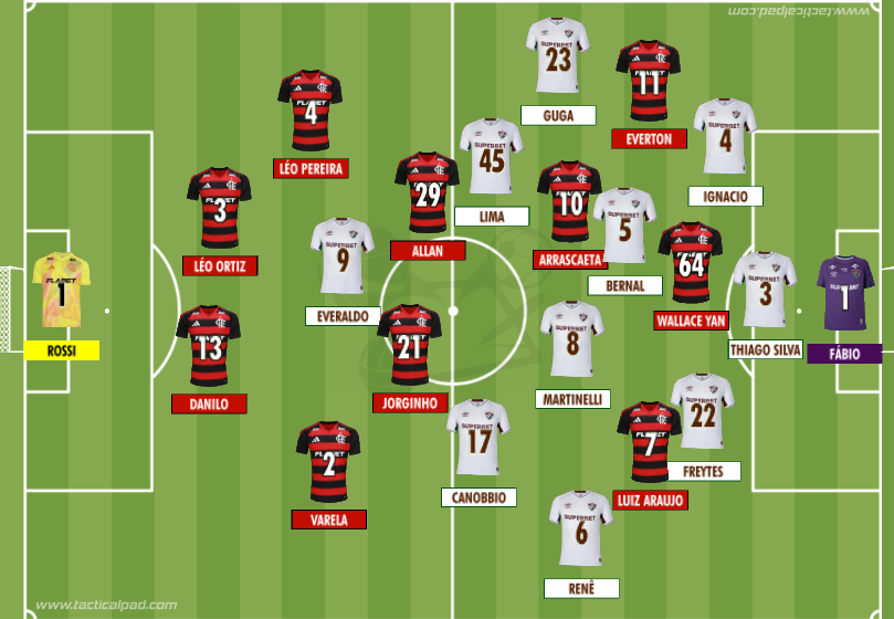 RodrigoCout's tweet image. O jogo foi ruim. O Fluminense conseguiu marcar bem e neutralizar as ações ofensivas do rubro-negro, que poucas vezes produziu de forma tão pobre sob o comando de Filipe Luís. O Tricolor, por sua vez, não fez nada de relavante para vencer o jogo, e acabou punido no fim.
A…