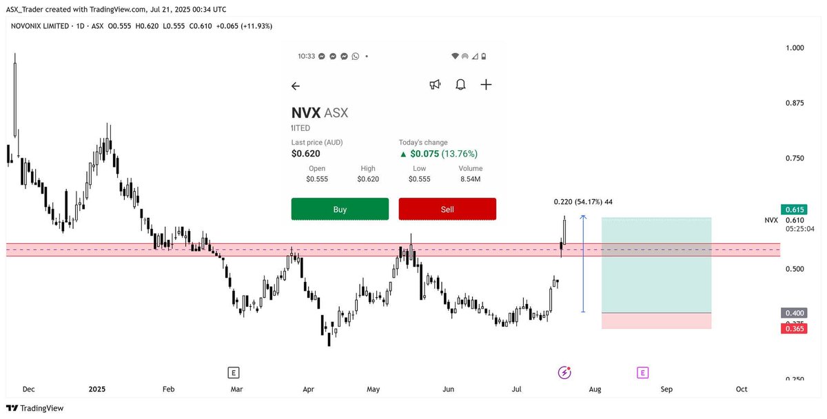 ASX__Trader's tweet image. NVX up another 14% today. over 50% since my post on Thursday and a 7:1 trade in play.
It broke through the significant resistance after a breakaway gap.