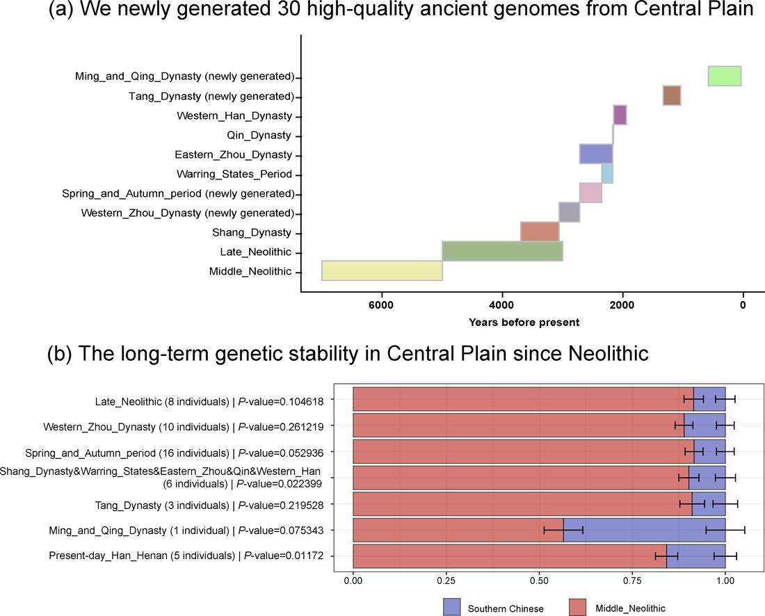 Sci_Bull's tweet image. Ancient genomes shed light on the long-term genetic stability in the Central Plain of China doi.org/10.1016/j.scib…
Chuan-Chao Wang (Xiamen University), Yawei Zhou (Zhengzhou University) et al.
@isciverse @SciencNews #Geo #EarthSciences