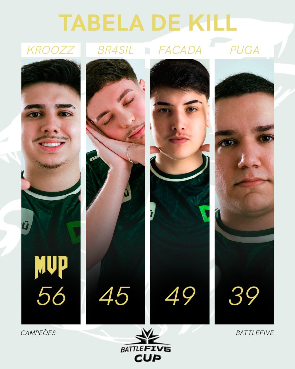 Desempenho dos nossos players na BattleFive Cup! 

Com destaque para esse desempenho do <a href="/KroozzNS/">LOUD KroozzN$</a> ! 🔥

#goLOUD #BattleFiveCup