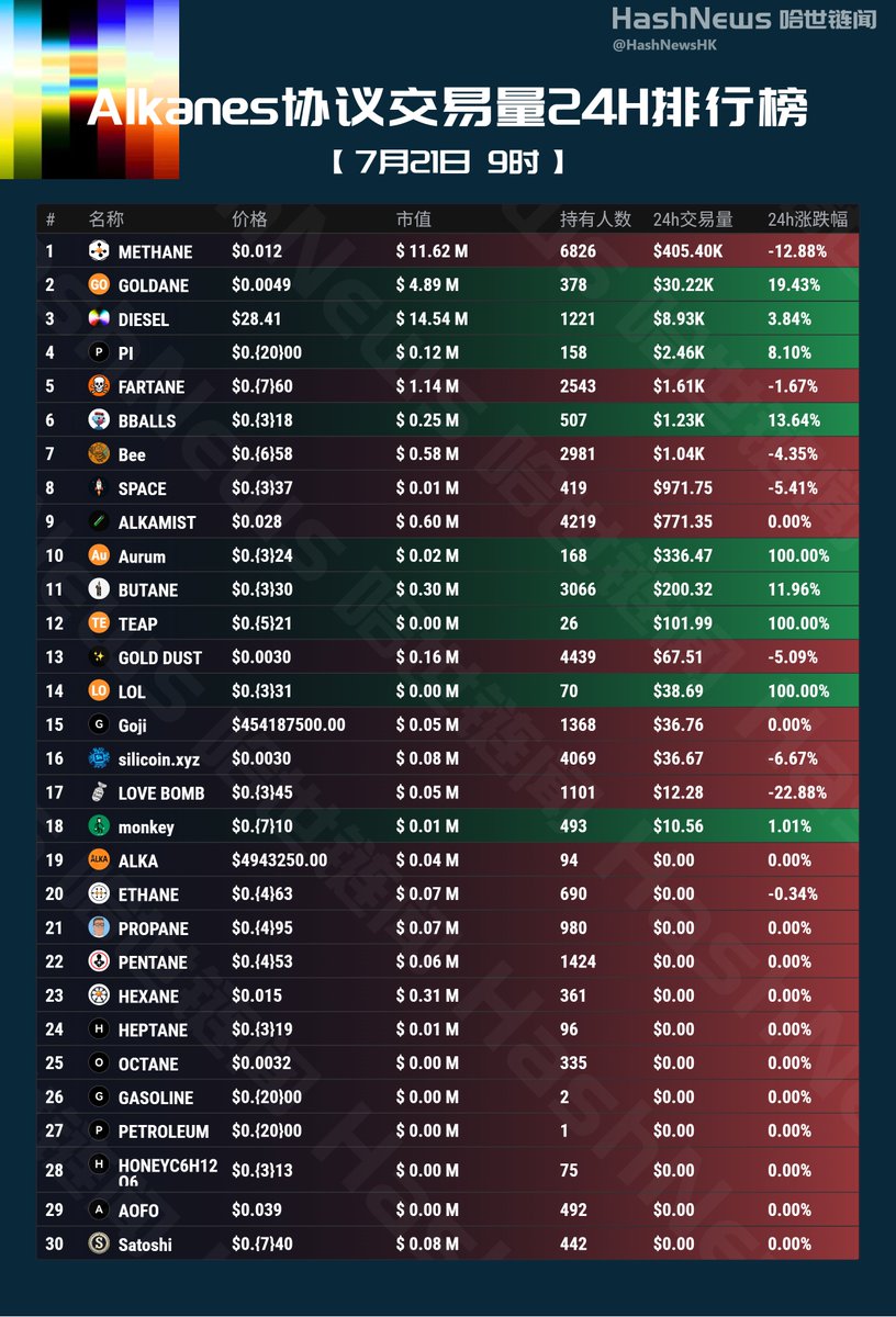 HashNewsHK's tweet photo. Alkanes协议24小时成交额排行榜(7月21日)
#METHANE #GOLDANE $DIESEL $PI #FARTANE $BBALLS $Bee $SPACE #ALKAMIST $Aurum $BUTANE $TEAP $LOL $Goji $monkey $ALKA $ETHANE #PROPANE #PENTANE $HEXANE #HEPTANE $OCTANE #GASOLINE #PETROLEUM #HONEYC6H12O6 $AOFO #SatoshiApp
@unisat_wallet @wangjinlon27301 @moffat2021 @Phil_inweb3 @GStoneCapital @aixuexi_ai @oylwallet @judoflexchop @1999_eth @0xfaheng