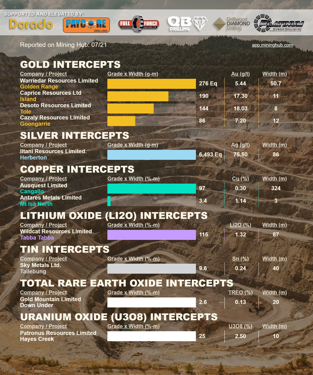 Today's ASX #drilling intercepts reported on the HUB!
lnkd.in/gBrgcR25
Get in your inbox @ market open: lnkd.in/g3J-Yr8J

<a href="/WarriedarRes/">Warriedar Resources</a> #WA8 | <a href="/CapriceLimited/">Caprice Resources Limited (ASX:CRS)</a> $CRS | <a href="/DesotoResources/">DeSoto Resources</a> $DES $DES.ax | <a href="/CazalyLimited/">Cazaly Resources Limited</a> $CAZ | <a href="/IltaniResources/">Iltani Resources</a> $ILT | AusQuest Limited $AQD