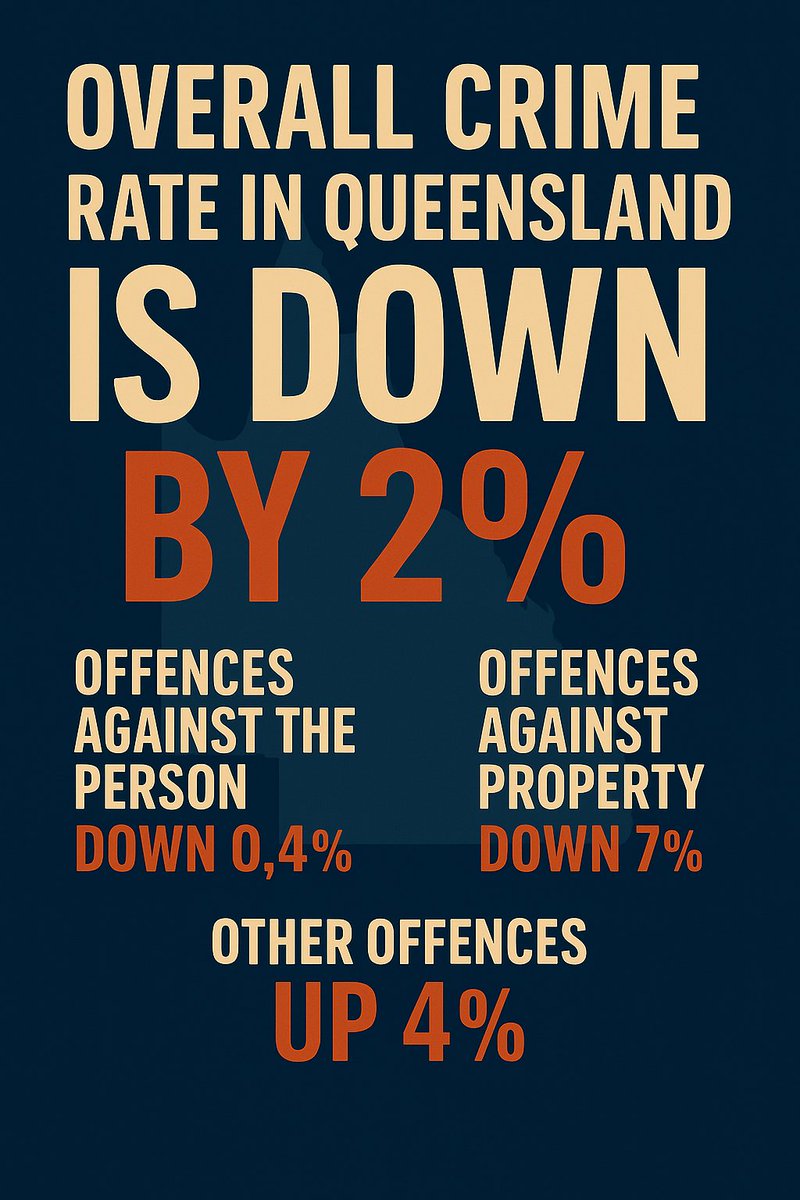 On preliminary data overall Crime rate in Queensland is down by 2%
- offences against the person down 0.4%
 -offences against property down 7%
- other offences up 4%
#qldpol