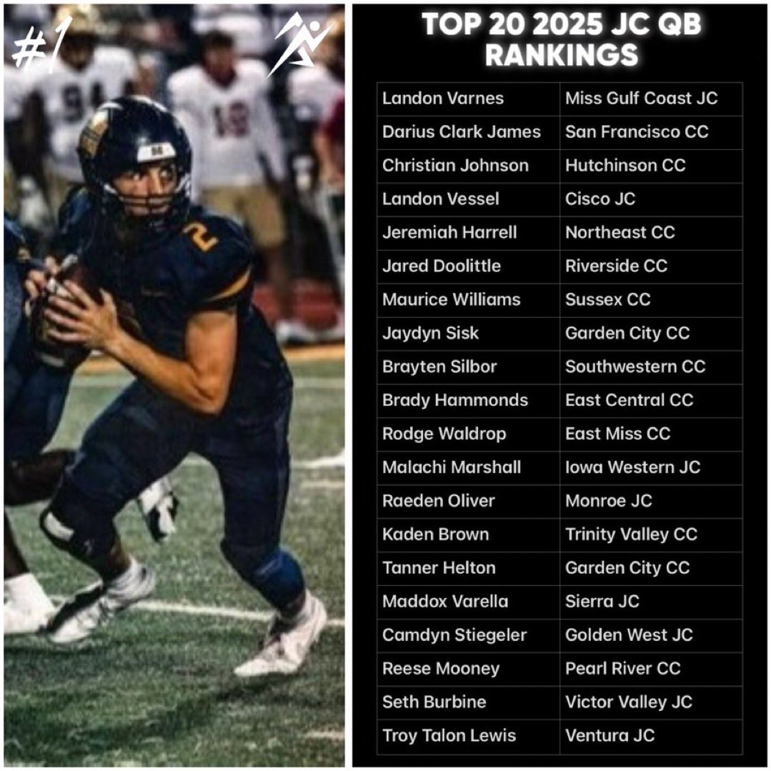 M3williamsjr's tweet image. Number #7 QB in the nation!
Not satisfied.. but humbled. @Sussexfootball5 @noiceysports @JUCOFFrenzy