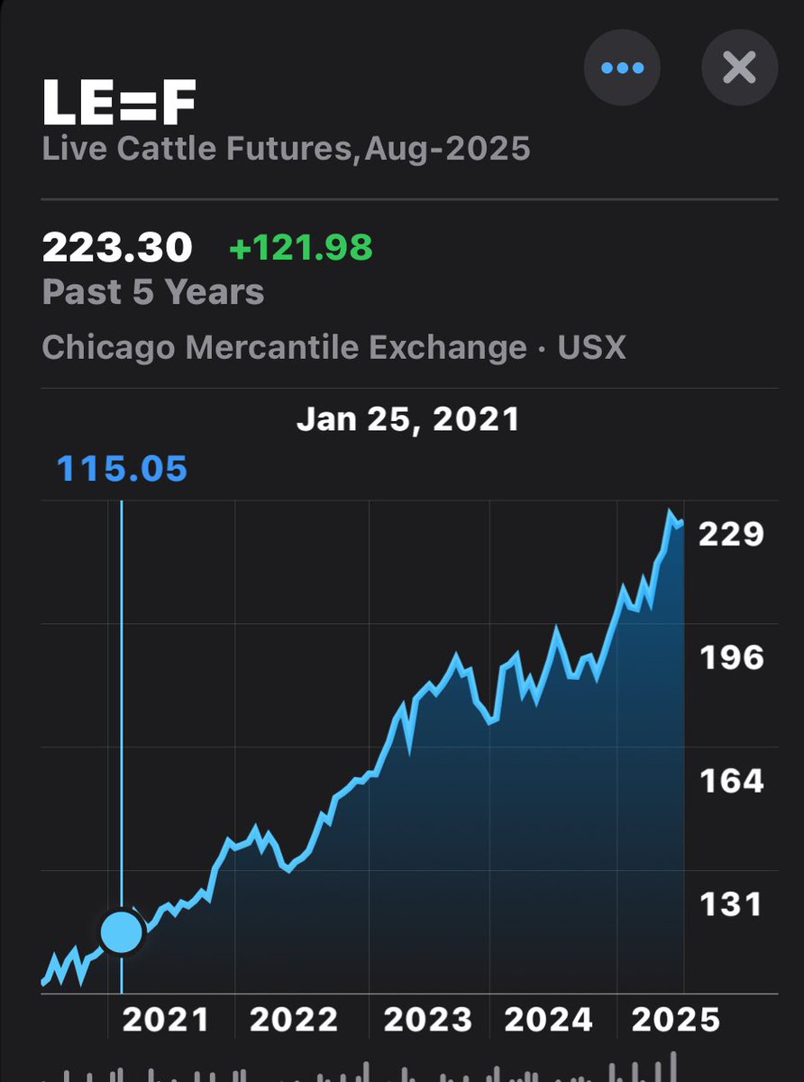 OnlyinFlorida2's tweet image. Look at the increase in Live Cattle futures from Jan 25th 2021 until Jan 20th 2025.
Yes they have spiked a little since Trump took office but futures for Oct & Dec are trending down.