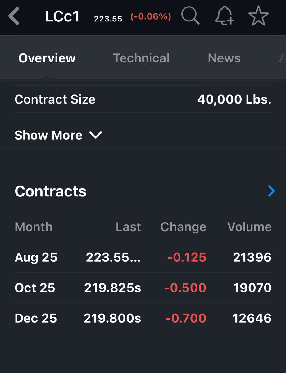 OnlyinFlorida2's tweet image. Look at the increase in Live Cattle futures from Jan 25th 2021 until Jan 20th 2025.
Yes they have spiked a little since Trump took office but futures for Oct & Dec are trending down.