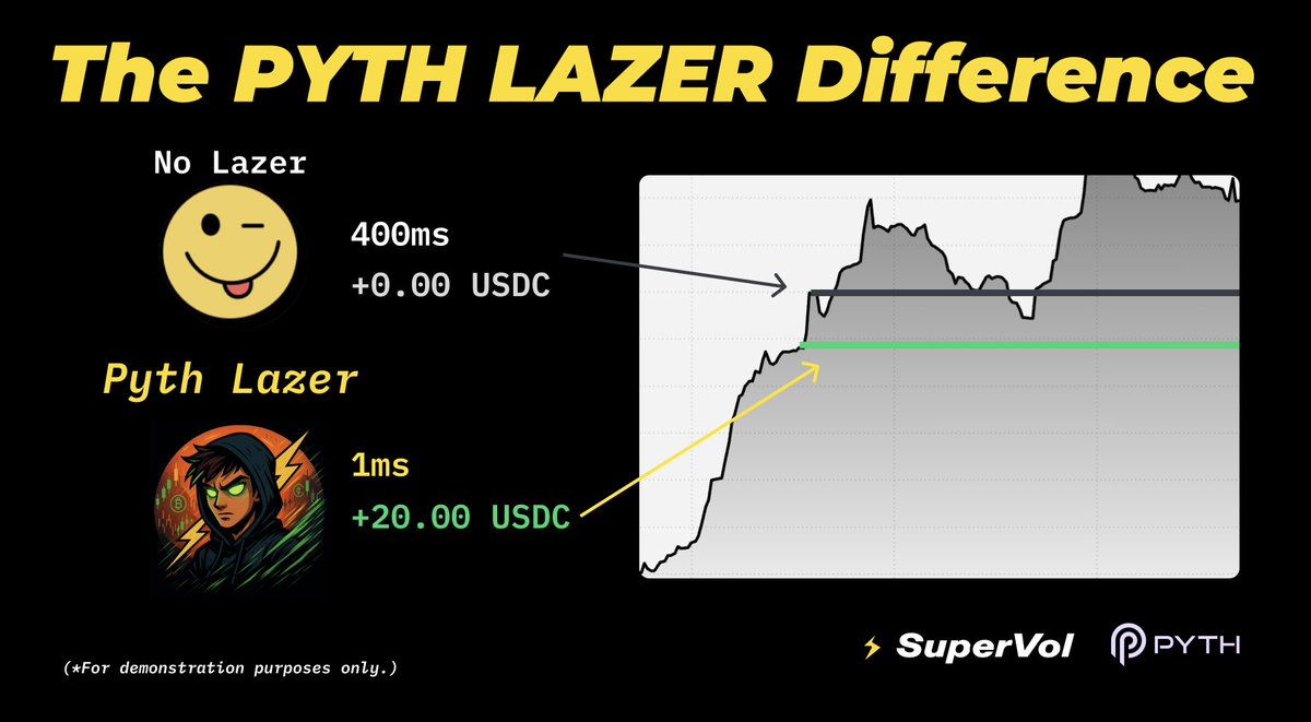 SuperVol⚡️ (@supervol_io) on Twitter photo So what's the <a href="/PythNetwork/">Pyth Network 🔮</a> Lazer difference?
When you're trading 0DTE, every millisecond matters.
With Lazer, you're not just fast — you're first.
Stay ahead of every trader with 1ms real-time price feeds.
Welcome to the edge.
It's supervol.io⚡ So what's the <a href="/PythNetwork/">Pyth Network 🔮</a> Lazer difference?
When you're trading 0DTE, every millisecond matters.
With Lazer, you're not just fast — you're first.
Stay ahead of every trader with 1ms real-time price feeds.
Welcome to the edge.
It's supervol.io⚡