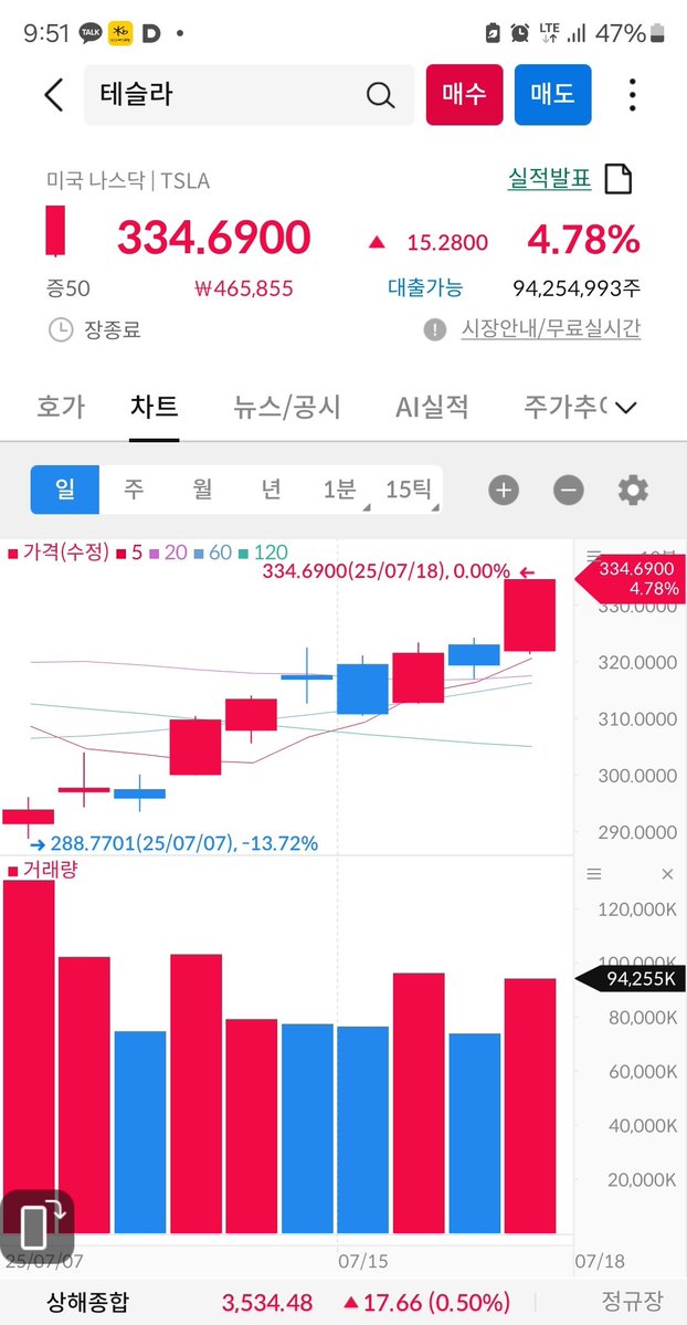 akwwkd123's tweet image. 월요일 아침부터 펌핑하네요? $TSLA