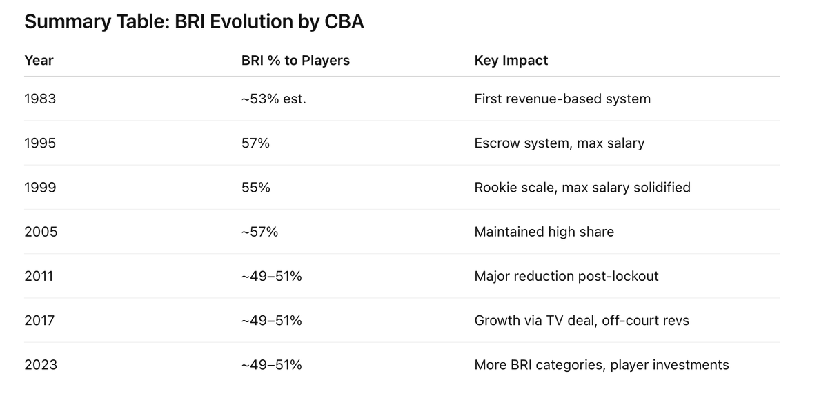GreerEngonga's tweet image. Interesting to see how the NBPA has fared negotiating with the ownership over the past 40+years. Also helpful to have context of the CBA structure in both leagues.