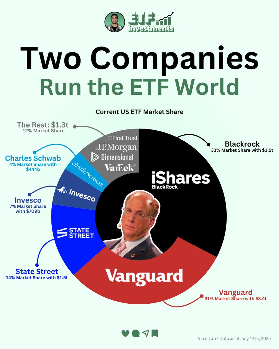 Two firms, <a href="/BlackRock/">BlackRock</a> and <a href="/Vanguard_Group/">Vanguard</a>, control nearly two-thirds of the $11 trillion U.S. ETF market.

As shown in the graphic, BlackRock’s iShares leads with 33% market share ($3.5T), followed closely by Vanguard at 31% ($3.4T).