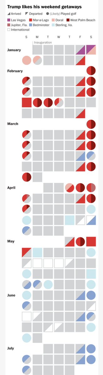 atompkins's tweet image. As of Thursday, Donald Trump spent 68 days at a Trump property out of 179 days in office. That&apos;s about one fourth of the days he has been in office this term.  source: WaPo