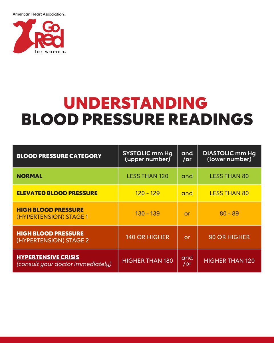 GoRedForWomen's tweet image. Nearly half of American adults have high blood pressure, putting them at higher risk for heart disease and stroke. The only way to know if your BP is in a normal range is to check it.