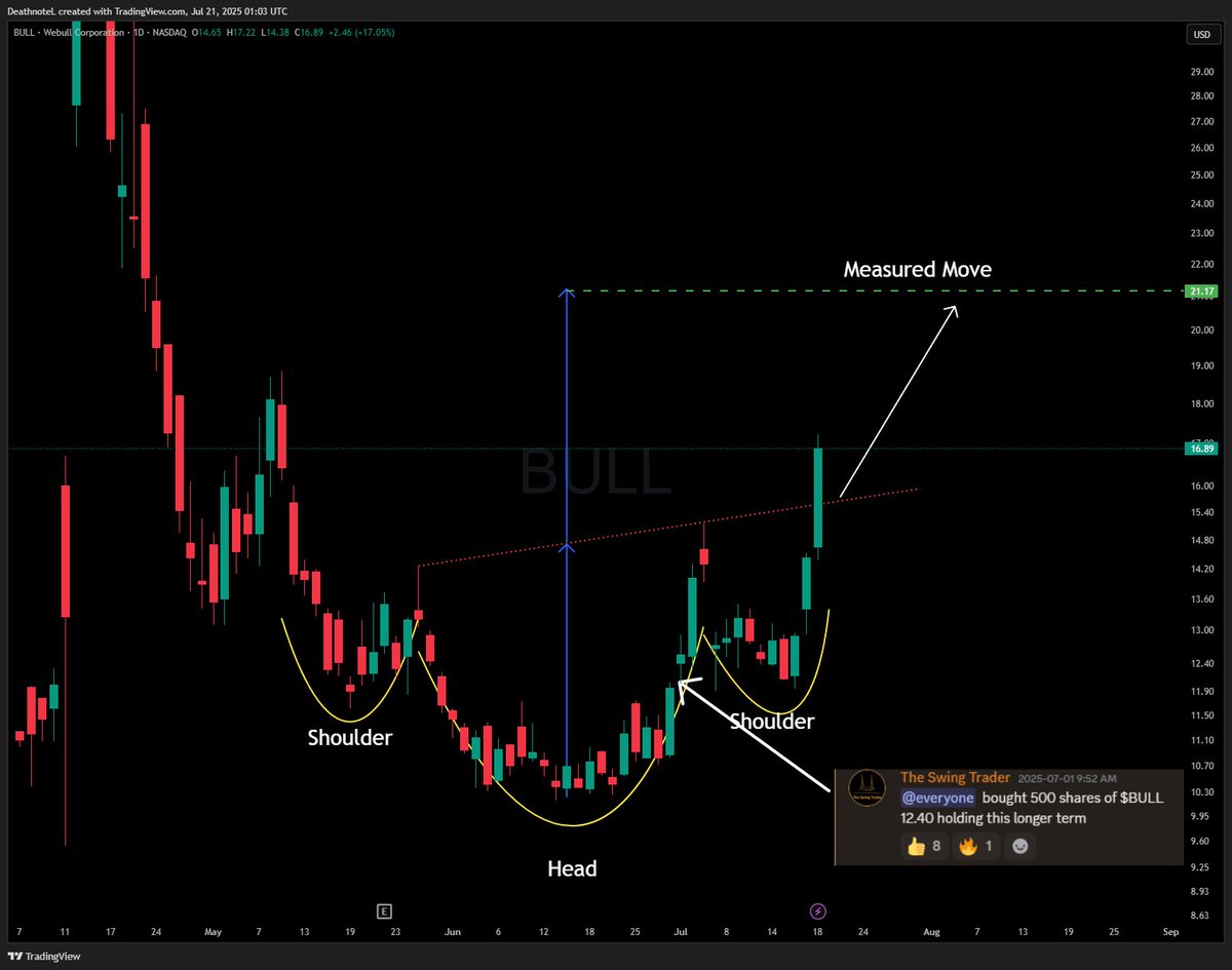 TheSwingTraderr's tweet image. $BULL After a 90% drawdown, it’s safe to say Webull has likely bottomed
Another Robinhood style move incoming? Maybe. You can’t predict it but you can position yourself for it.
Webull has built a strong long term base with a clean inverse head & shoulders setup. Short term…