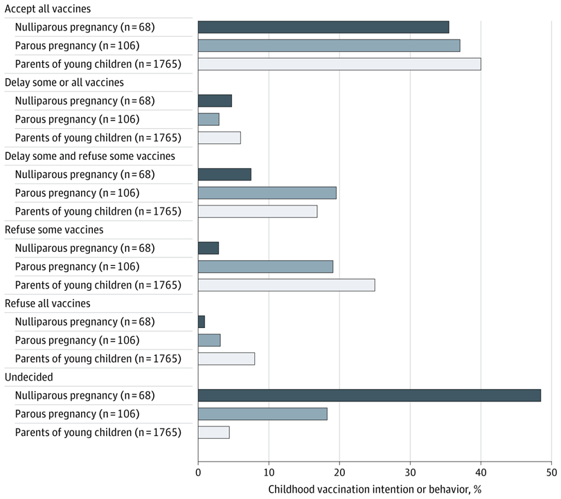 DrGorfinkel's tweet image. A TRAVESTY with HORRIFYING CONSEQUENCES
🚨 FEWER THAN HALF of 🇺🇸 parents & pregnant women surveyed plan to accept all vaccines.
This is a nationally representative sample.
jamanetwork.com/journals/jaman…
