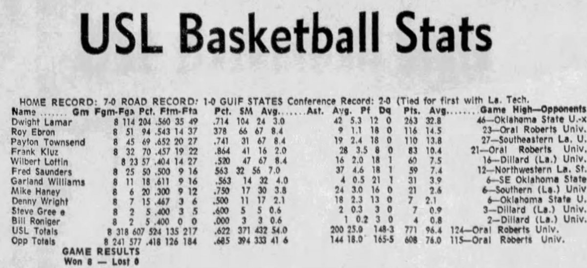 dbgiant's tweet image. December 27, 1970 - University of Southwestern Louisiana's Dwight Lamar and his Bulldog teammates were off to a fast 8-0 start during the 1970-71 season.