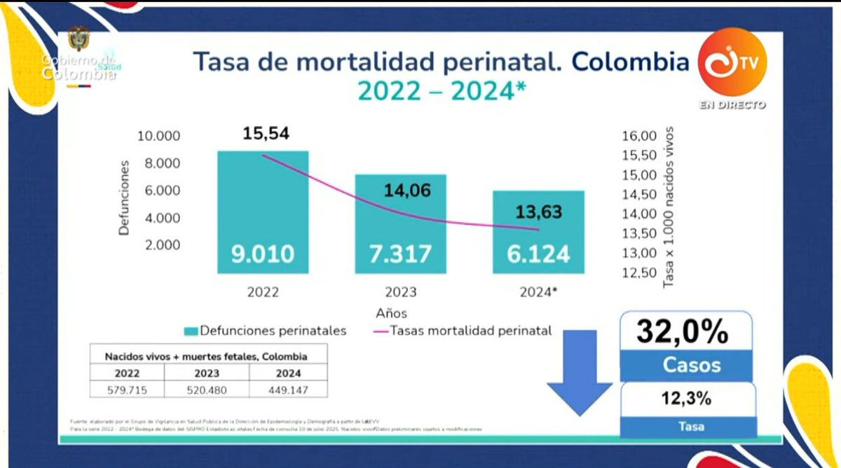 Gloria Flórez Senadora (@gloriaflorezsi) on Twitter photo Cuando la cifra más importante para tu gobierno es el número de vidas salvadas, ahí te das cuenta que tomaste la mejor decisión😉✨.
Gracias, Presidente <a href="/petrogustavo/">Gustavo Petro</a>. Cuando la cifra más importante para tu gobierno es el número de vidas salvadas, ahí te das cuenta que tomaste la mejor decisión😉✨.
Gracias, Presidente <a href="/petrogustavo/">Gustavo Petro</a>.