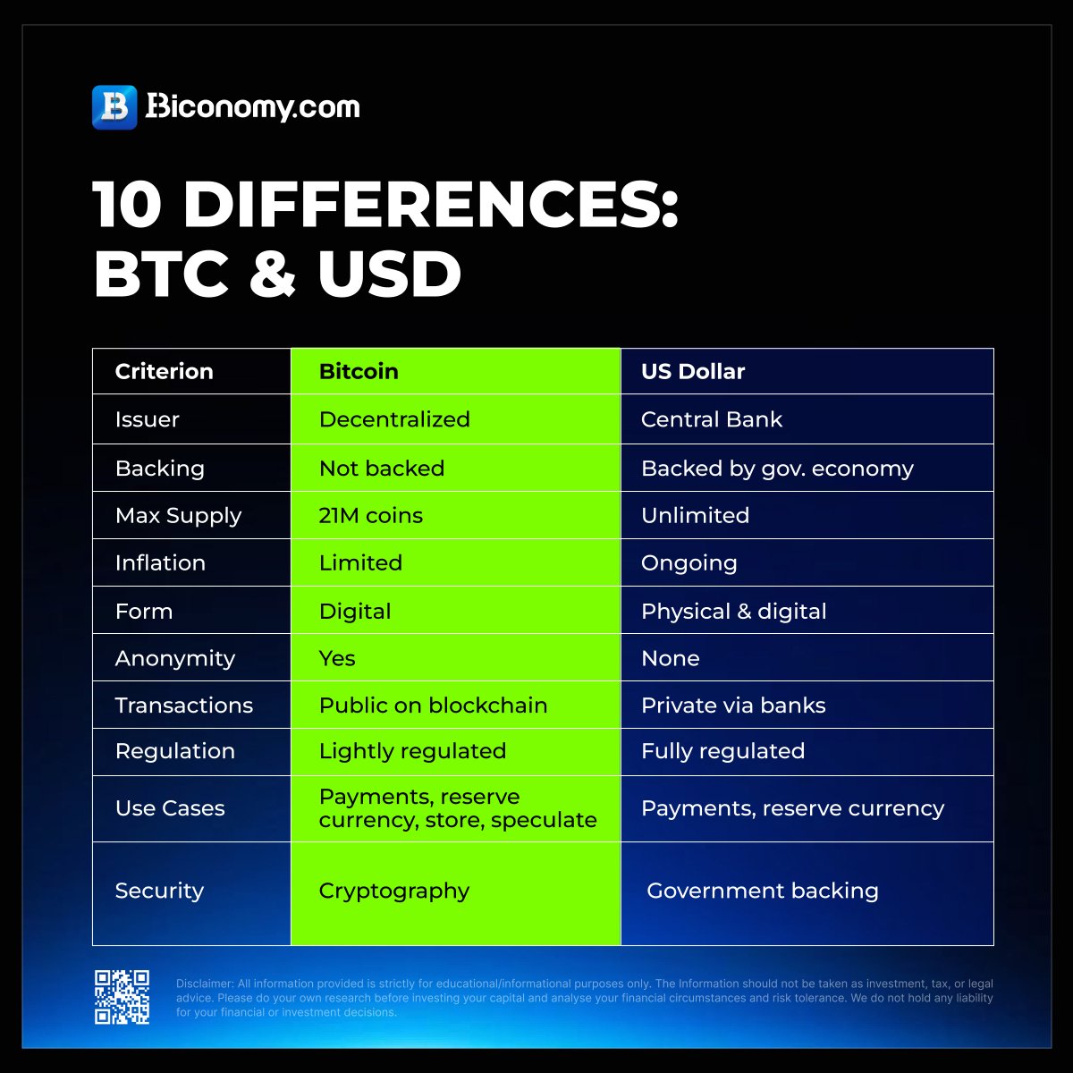 💥 Bitcoin vs. US Dollar – What sets them apart? From supply limits to  security, here are the 10 key differences between BTC & USD. 🔍 Understand  the future of money! 📊
