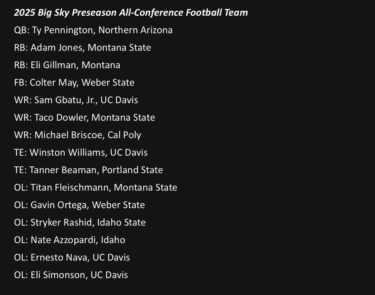 AustinParrTV's tweet image. The #BigSkyFB Conference released the preseason All-Big Sky Conference Team this morning. 

Taco Dowler headlines 5 #MSUBobcatsFB players being selected on this list. 

Paul Brott, Kenny Eiden, Adam Jones, and Titan Fleischmann round out the selections.