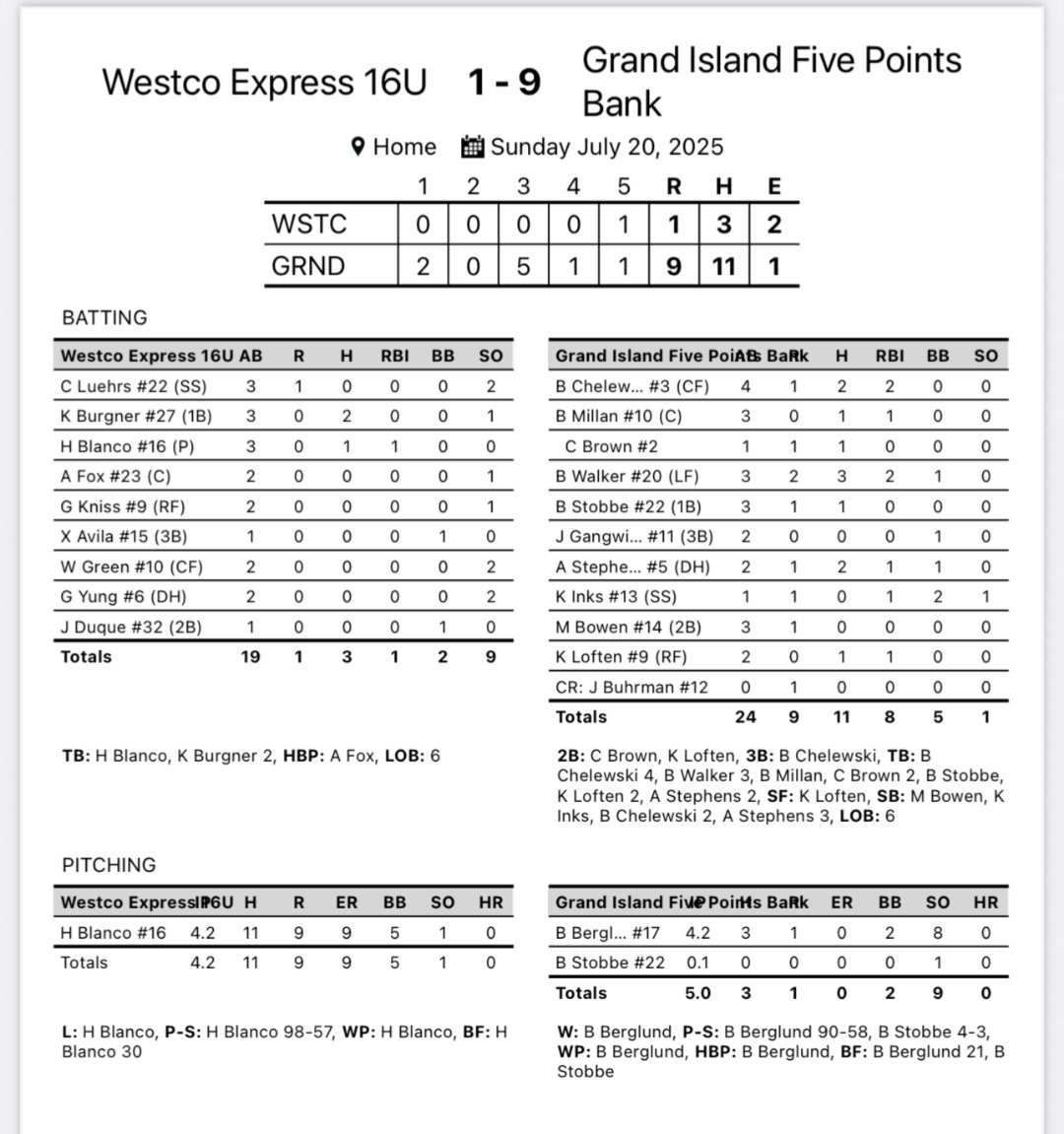 GI Legion Baseball (@legiongi) on Twitter photo Five Points Bank beat Scottsbluff in the 1 p.m. elimination game today.
<a href="/BenChelewski/">Ben Chelewski</a> 2-3 3B 2RBI
<a href="/bodie_millan/">Bodie Millan</a> 1-3 RBI
<a href="/Bryson_Walker28/">Bryson Walker</a> 3-3 2RBI
<a href="/Bo_Stobbe14/">Bo Stobbe</a> 1-3
<a href="/AdenStephens03/">Aden Stephens</a> 2-2
<a href="/Kingston_Loften/">Kingston Loften</a> 1-2 2B
<a href="/Berglund85497/">Blake Berglund</a> 4.2 IP 3R 8K 2BB Five Points Bank beat Scottsbluff in the 1 p.m. elimination game today.
<a href="/BenChelewski/">Ben Chelewski</a> 2-3 3B 2RBI
<a href="/bodie_millan/">Bodie Millan</a> 1-3 RBI
<a href="/Bryson_Walker28/">Bryson Walker</a> 3-3 2RBI
<a href="/Bo_Stobbe14/">Bo Stobbe</a> 1-3
<a href="/AdenStephens03/">Aden Stephens</a> 2-2
<a href="/Kingston_Loften/">Kingston Loften</a> 1-2 2B
<a href="/Berglund85497/">Blake Berglund</a> 4.2 IP 3R 8K 2BB