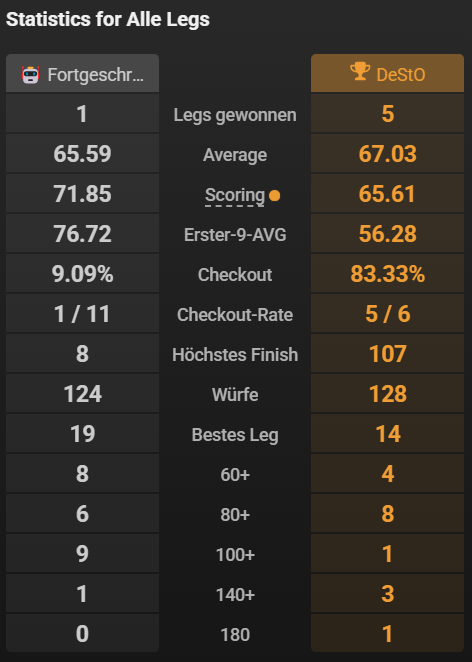 Was sind das für Statistiken bitte ... So schlecht in die Legs reingestartet dafür umso besser gecheckt 😂