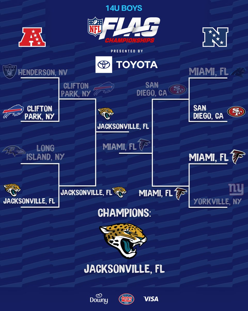 The Jaguars Elite win the 14U Boys 2025 <a href="/NFLFLAG/">NFL FLAG</a> Championship! <a href="/Jaguars/">Jacksonville Jaguars</a>