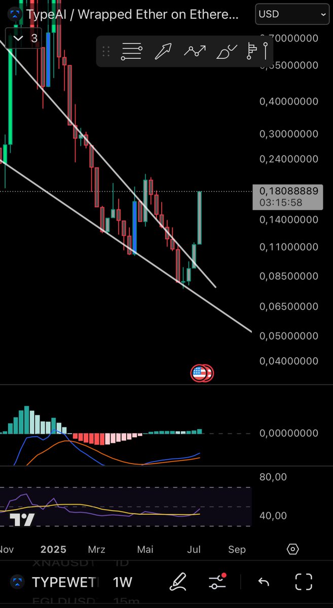$TYPE weekly breakout confirmed. 🚀🚀
<a href="/TypeAI2/">Type AI</a>
