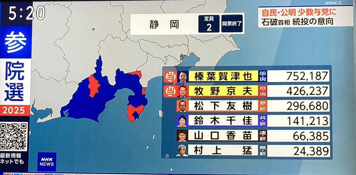 JCP_Shizuoka_D's tweet photo. 静岡選挙区の結果

14万人の支持を得た鈴木ちかさん、お疲れ様でした。

政治を変えていくのはたいへんなことですね。
地道にがんばっていきましょう。 https://t.co/M7czKyHwG3