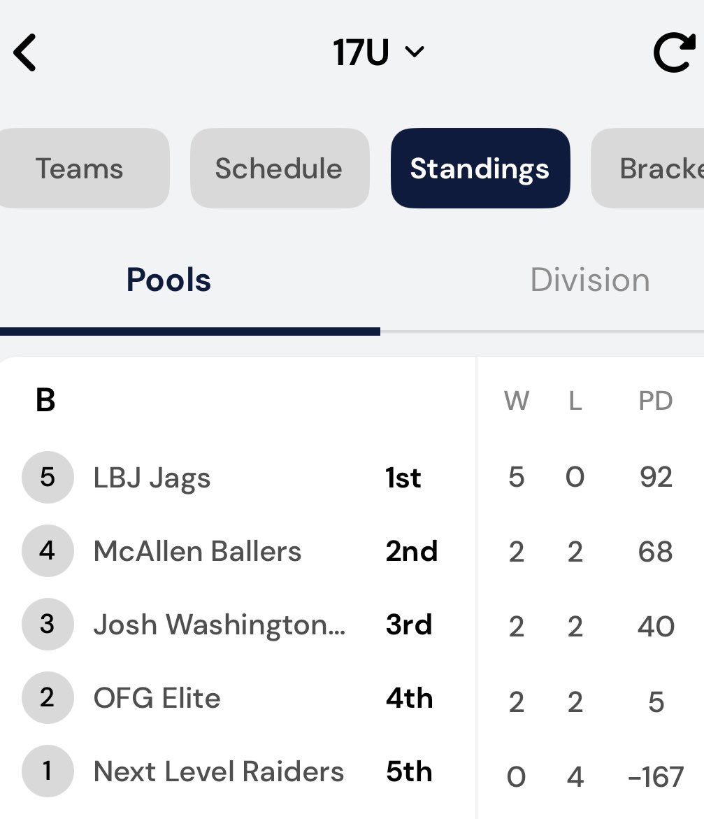 LBJ Jaguars Boys Basketball (@lbjjagshoops) on Twitter photo <a href="/AlamoCityHoops1/">Alamo City Hoops</a> Summer Hoopsfest Finale 17u Pool B Champs!
5-0 on the weekend.
#LBJHoops squad battled every time we stepped on the court & are continuing to build this special brotherhood! #culture 🐆🏀 <a href="/AlamoCityHoops1/">Alamo City Hoops</a> Summer Hoopsfest Finale 17u Pool B Champs!
5-0 on the weekend.
#LBJHoops squad battled every time we stepped on the court & are continuing to build this special brotherhood! #culture 🐆🏀