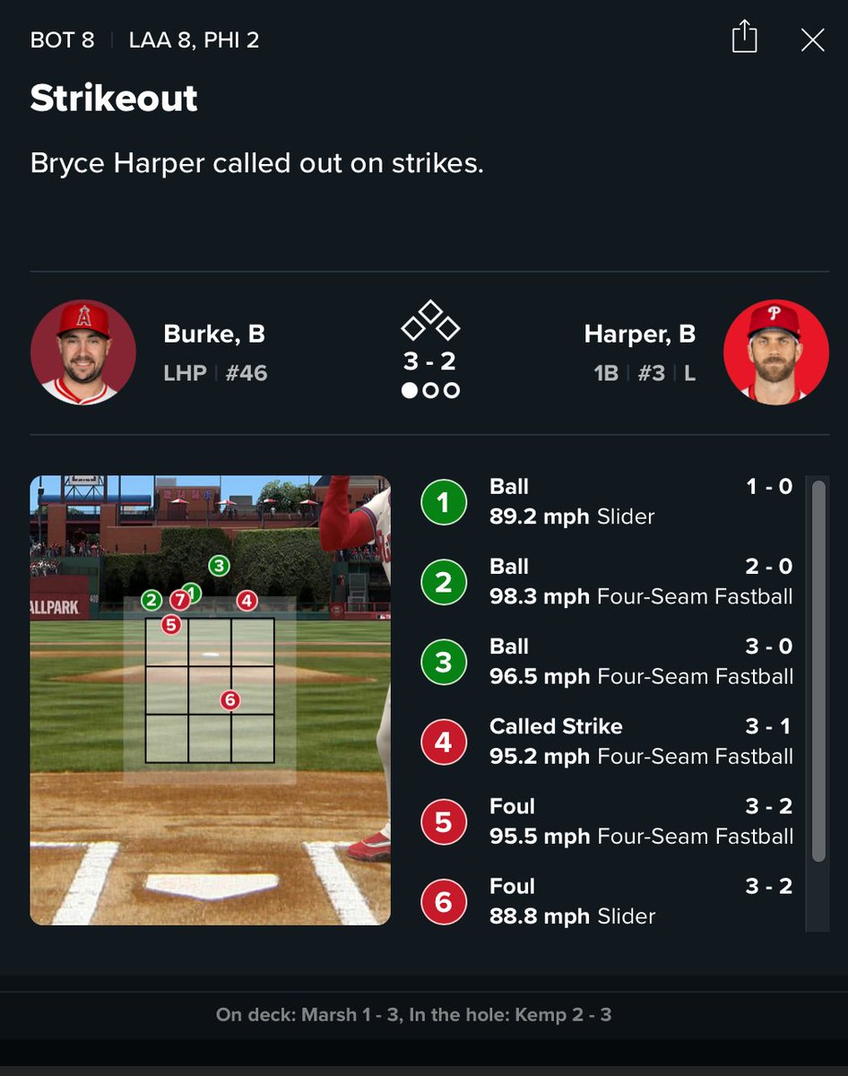 shaun_nestor's tweet image. Bryce Harper saw five pitches high and out of the zone from Brock Burke. Two were called strikes as he went from up 3-0 to punched out on a full count.