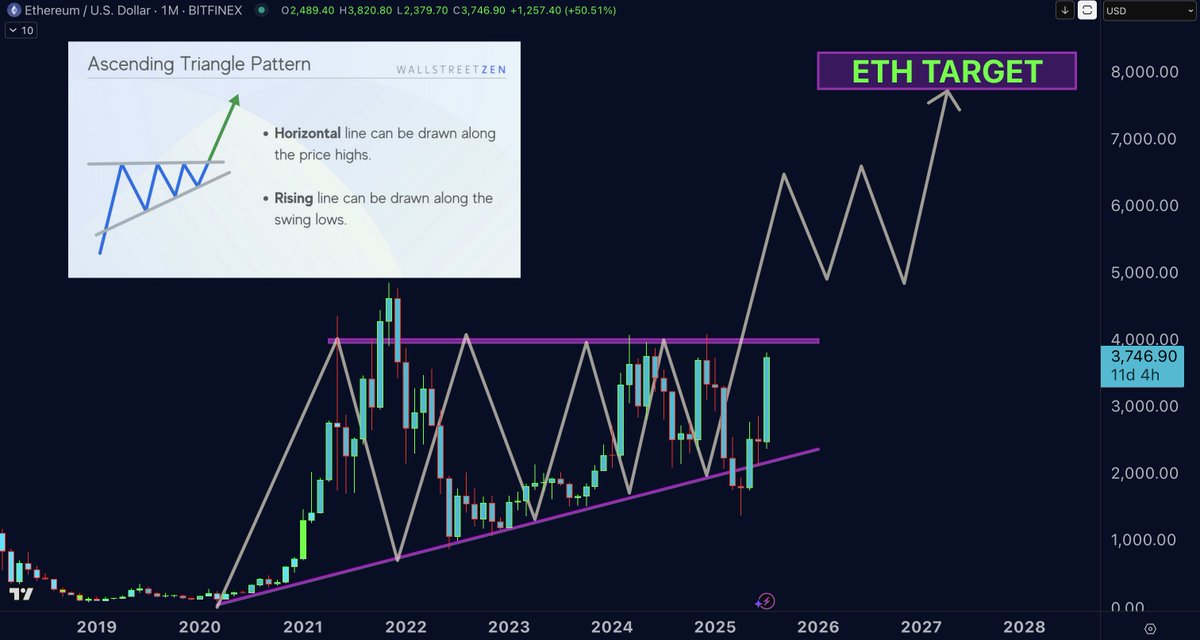 DrProfitCrypto's tweet photo. The most scary part about $ETH

Read my report from February

The pump has not even started.. https://t.co/Xb2t9MeUaH