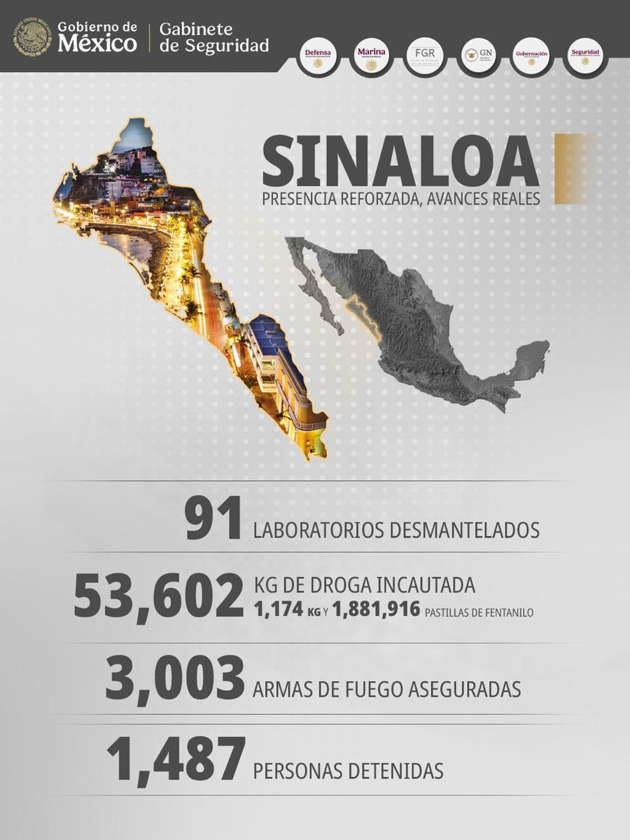 En coordinación con el @GabSeguridadMx y bajo el mando de la Presidenta, Dra. <a href="/Claudiashein/">Claudia Sheinbaum Pardo</a>, se ha mantenido una presencia operativa constante en Sinaloa.

Gracias al esfuerzo conjunto con <a href="/Defensamx1/">@Defensamx</a>, <a href="/SEMAR_mx/">SEMAR México</a>, <a href="/FGRMexico/">FGR México</a>, <a href="/GN_MEXICO_/">Guardia Nacional</a>, <a href="/SEGOB_mx/">Gobernación</a>, <a href="/SSPCMexico/">Secretaría de Seguridad y Protección Ciudadana</a> y autoridades