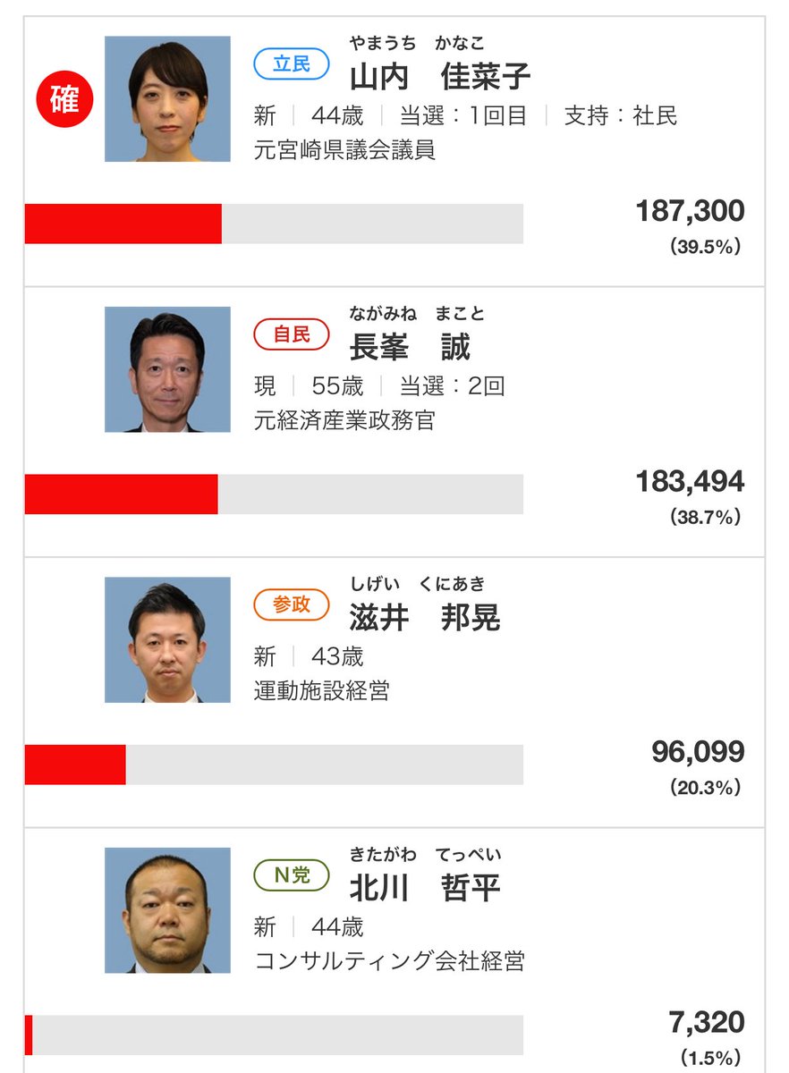 shigei's tweet image. 《まだまだ志半ば》
ご報告が遅くなりましたが、初めて挑戦した参議院議員選挙の結果は残念ながら落選となりました。
参政党としげいくにあきに希望を持って応援してくださった皆さまには、ご期待に添えず申し訳ありませんでした。…