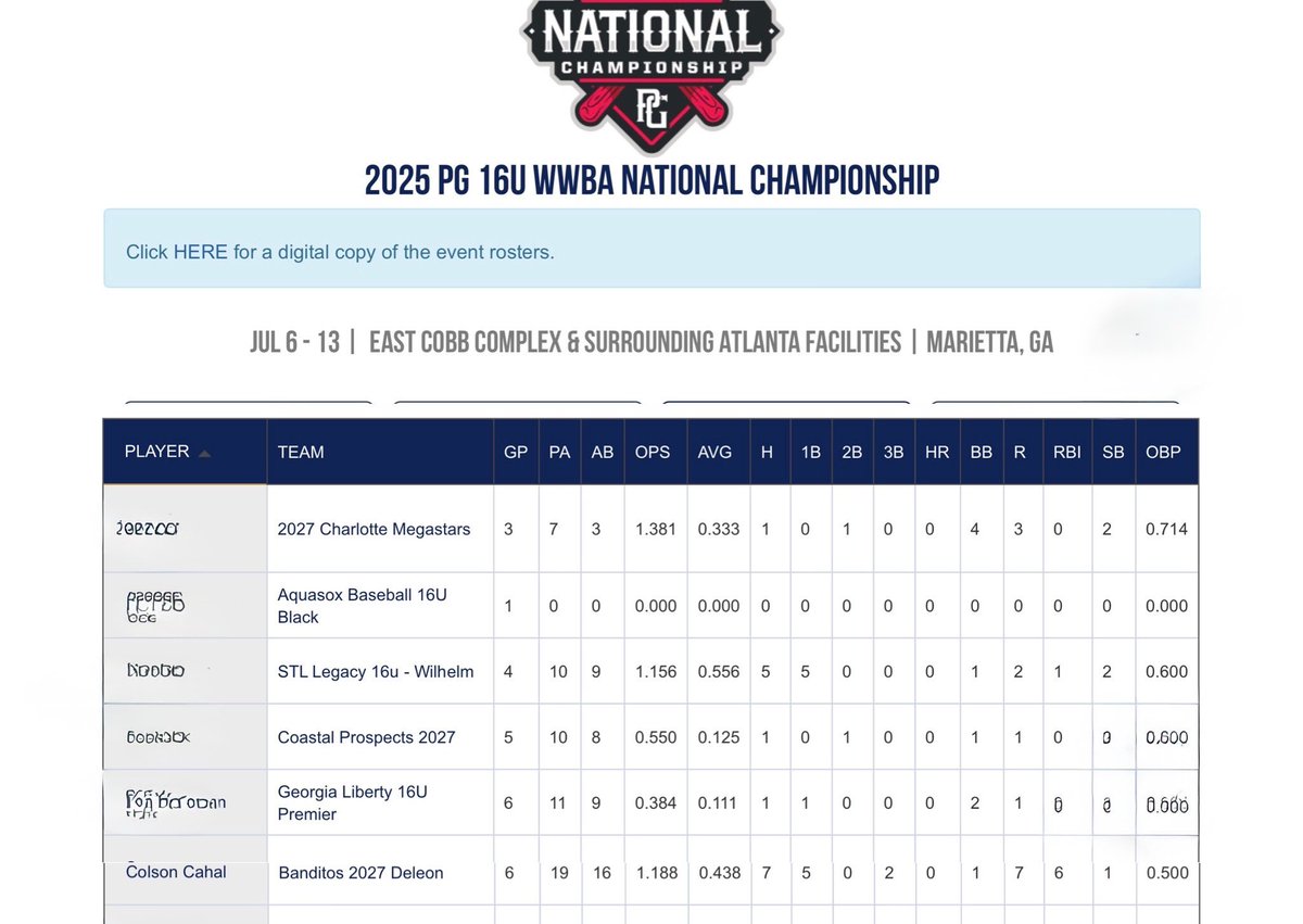 colsoncahal4's tweet photo. Had a good run in the WWBA in Atlanta. Saw some good pitching, and proud of how the team played.@BanditoBaseball @tomball_bsball https://t.co/Jt0hbxVJn8
