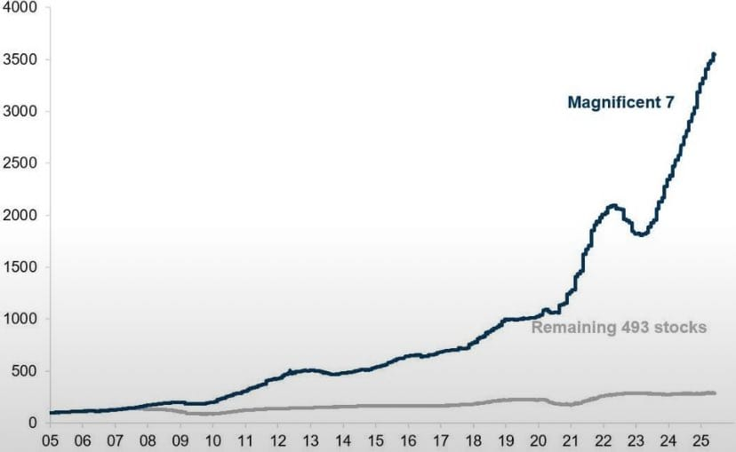 resisfertile's tweet image. This is pretty wild.
These stocks represent 30% of the total market cap of the S&P