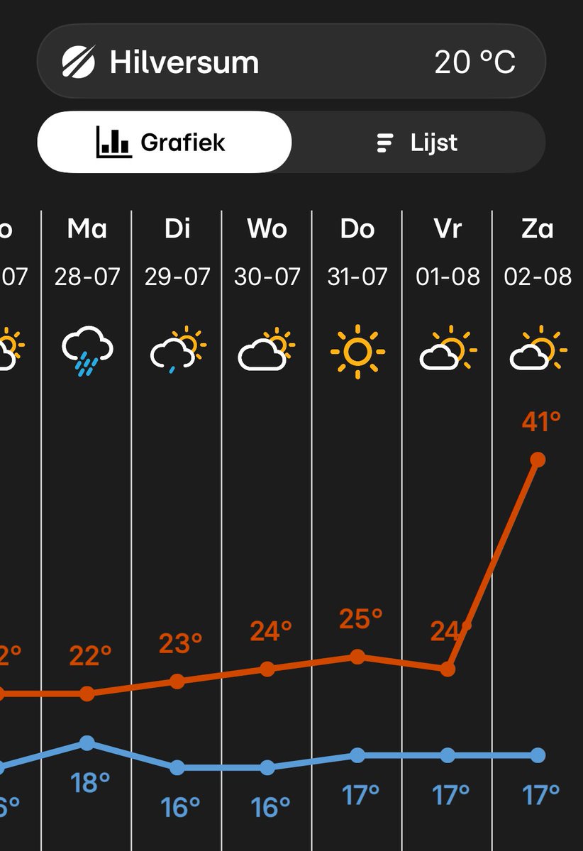 Hallo <a href="/BuienRadarNL/">Buienradar</a> 
Hoe vinden jullie zelf dat ‘t gaat?
#buienradar #globalwarming