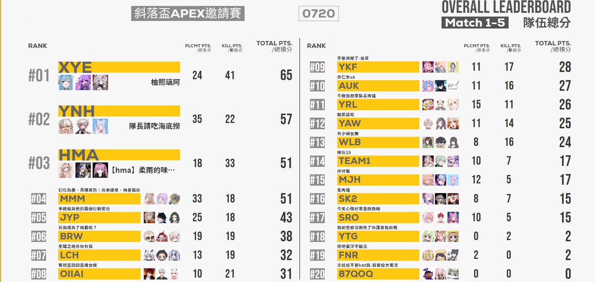 YongFa0213's tweet image. 斜落杯APEX邀請賽，亞軍🥈
感謝兩位漂亮又給力的隊友 
@NekomaUmii  &amp;amp; @Hakukuo_ 

又能在吹噓自己沒老還可以了 嘿嘿🤪