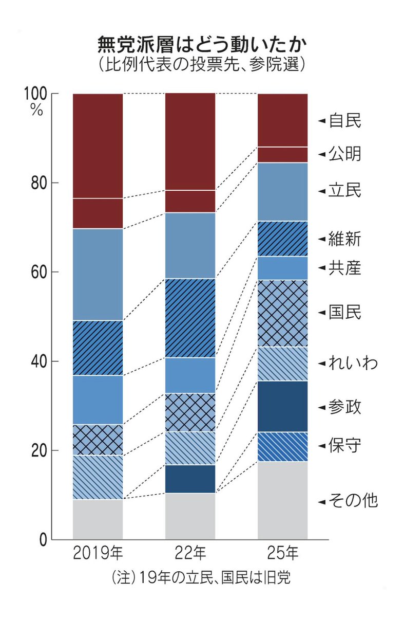 kenmoriyasu's tweet image. Japanese politics may he heading to an Israel-type mosaic of parties that need to form coalition governments.