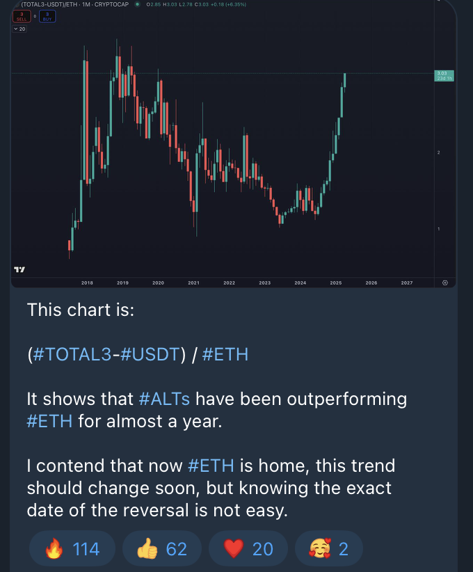 intocryptoverse's tweet image. Posted this in April saying to expect #ALT / #ETH pairs to reverse soon since #ETH went home.
ALT / ETH pairs have now dropped 40% since then.
Dunking on ETH in April was the cool thing to do.
Little did people know all that ALT liquidity was going to flow right back into ETH