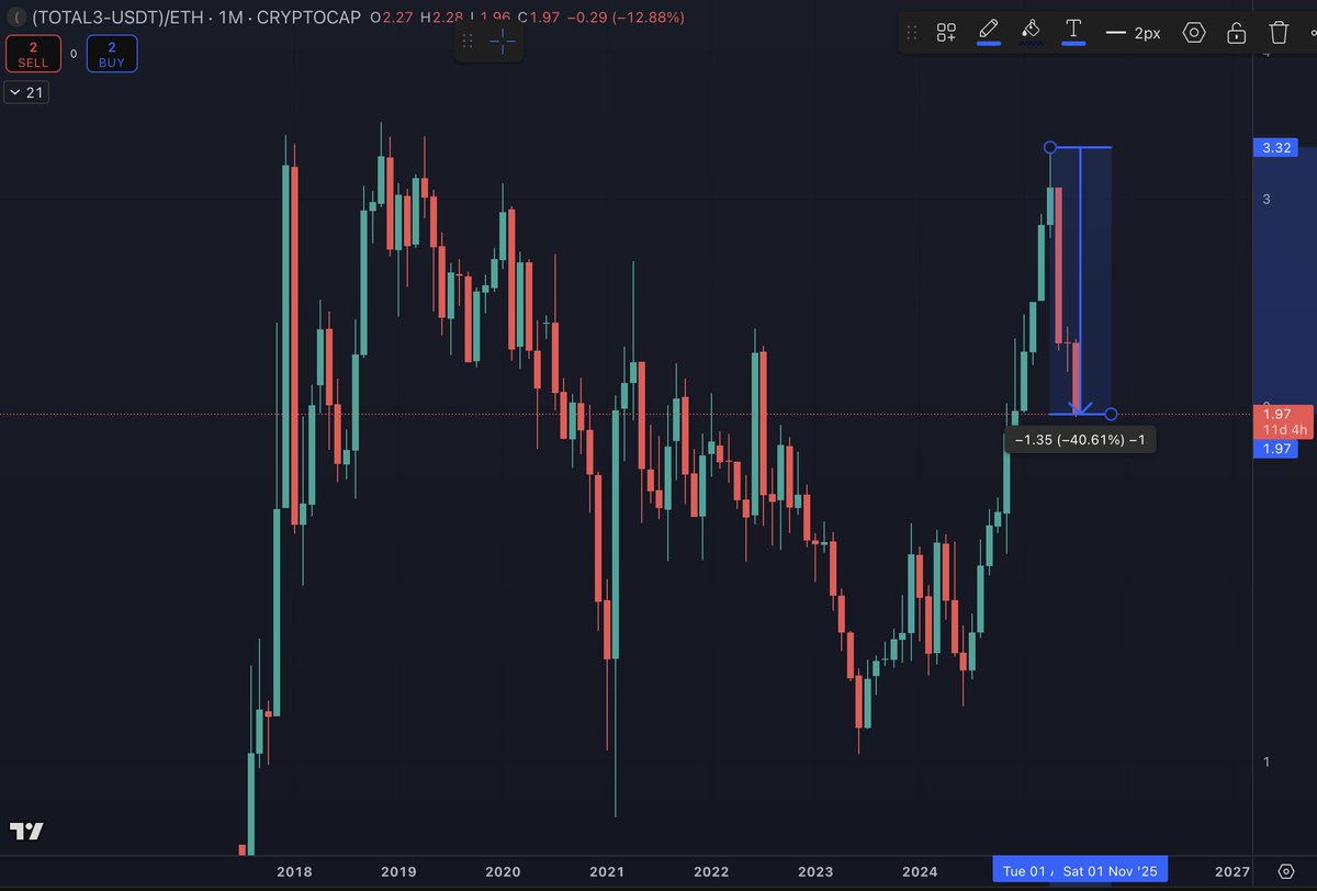 intocryptoverse's tweet image. Posted this in April saying to expect #ALT / #ETH pairs to reverse soon since #ETH went home.
ALT / ETH pairs have now dropped 40% since then.
Dunking on ETH in April was the cool thing to do.
Little did people know all that ALT liquidity was going to flow right back into ETH