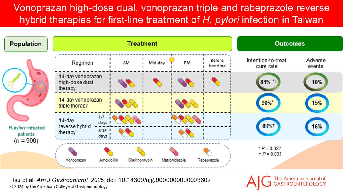 AmJGastro's tweet image. Vonoprazan High-dose Dual, Vonoprazan Triple and Rabeprazole Reverse Hybrid Therapies for First-line Treatment of H. pylori Infection: A Multicenter Randomized Trial
Hsu, et al.
📕 doi.org/10.14309/ajg.0…
@MLongMD @JasmohanBajaj