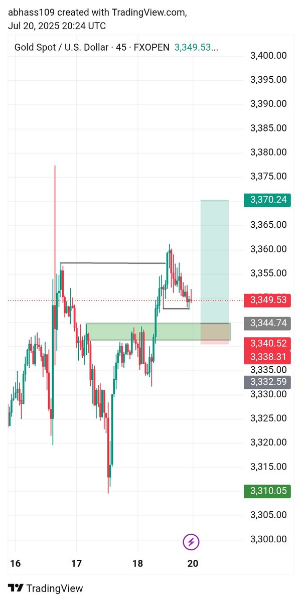big14fx's tweet photo. XAUUSD https://t.co/kQ8mbbvQar