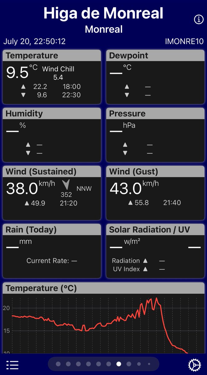 Meteonavarra_'s tweet image. 23h y rondamos los 16ºC en Pamplona, noche para dormir a gusto por la Cuenca de Pamplona gracias al cierzo 👌🏻🌬️, con 14-16ºC ahora mismo. En la Higa de Monreal 9.5ºC y en Lakarri 11.0ºC. El jueves y viernes rondaremos los 21ºC de temperatura máxima en Pamplona en plena canícula.
