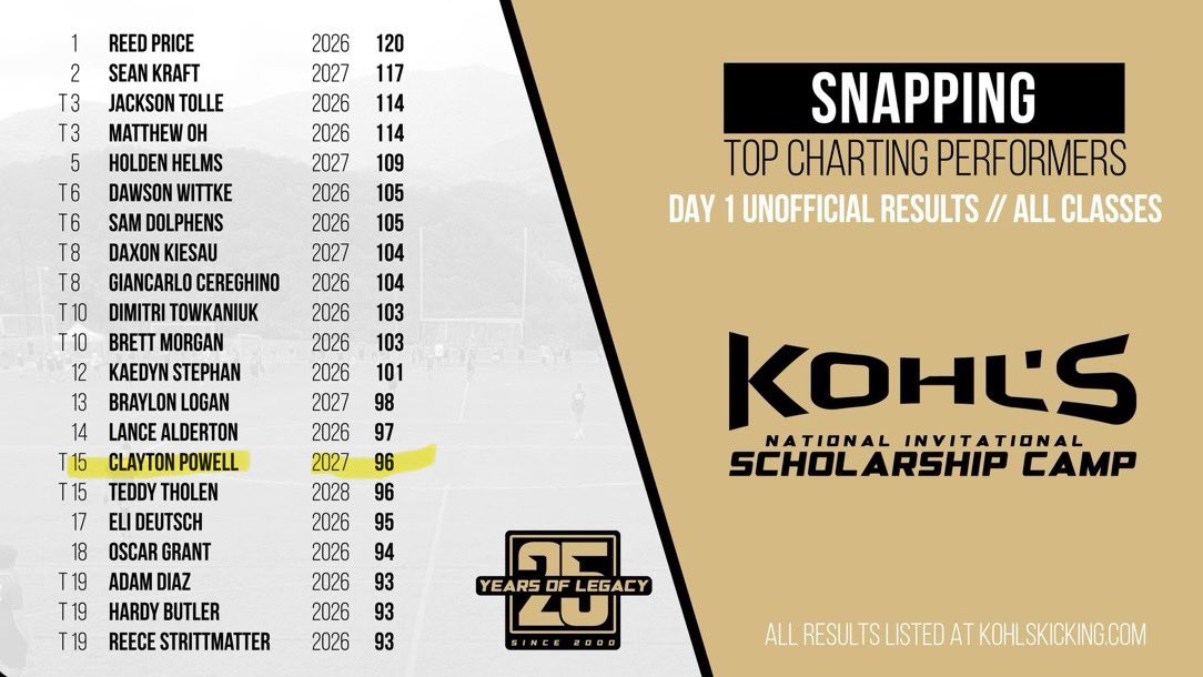 Clayton Powell (@claytonpowell_) on Twitter photo Had a great time this weekend in Gatlinburg!! I am grateful for the opportunity to compete with hundreds of snappers and excited to keep growing <a href="/KohlsSnapping/">Kohl's Snapping Camps</a> <a href="/KohlsKicking/">Kohl's Kicking Camps</a> <a href="/Coach_Casper/">Coach Casey Casper</a> <a href="/SpecialTeamsU/">Special Teams U™</a> Had a great time this weekend in Gatlinburg!! I am grateful for the opportunity to compete with hundreds of snappers and excited to keep growing <a href="/KohlsSnapping/">Kohl's Snapping Camps</a> <a href="/KohlsKicking/">Kohl's Kicking Camps</a> <a href="/Coach_Casper/">Coach Casey Casper</a> <a href="/SpecialTeamsU/">Special Teams U™</a>