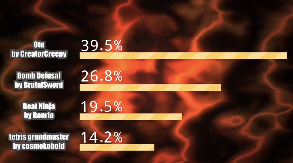 Otu by CreatorCreepy just swept the Best Minigame Category at the Platformer Awards

Spectators are saying the massive 1-point nerf to the level is what made the difference.

Congratulations to CreatorCreepy <a href="/CreatorCreepy_/">CreatorCreepy</a> for a well deserved win and for Unblocking and Accepting