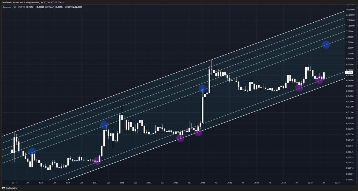 $DOGE Multi-year bullish channel
The algorithms know and respect the bottom zone and also know what lies above 
Dogecoin somehow looks really explosive right now👀