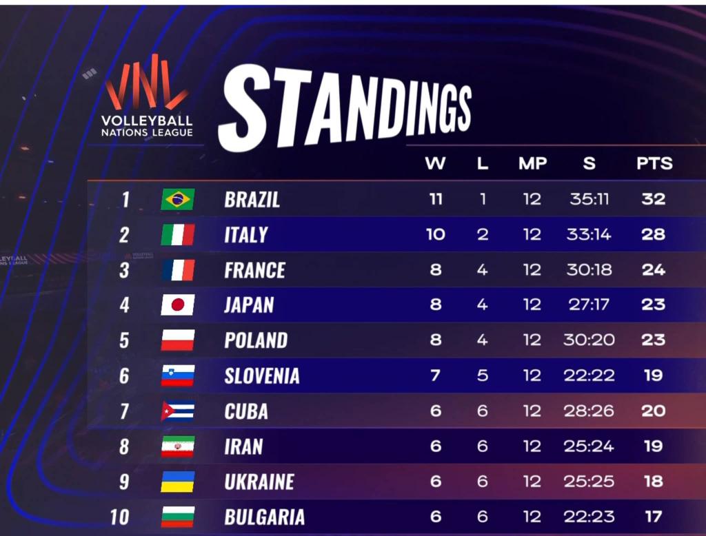Miaisy2's tweet photo. Estamos entre los 8 primeros del mundo. Cuba va!!!! ❤️🇨🇺🇨🇺🇨🇺🇨🇺 https://t.co/gv7tRxrInB